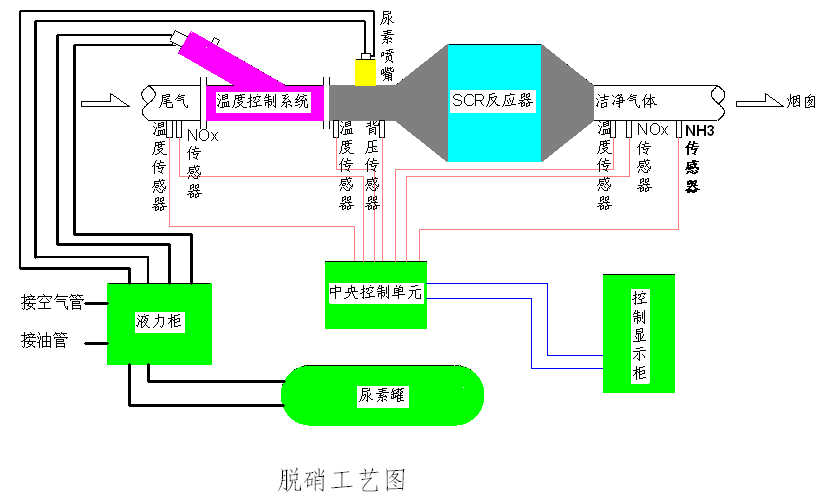 SCR脫硝技術的反應溫度區間分析